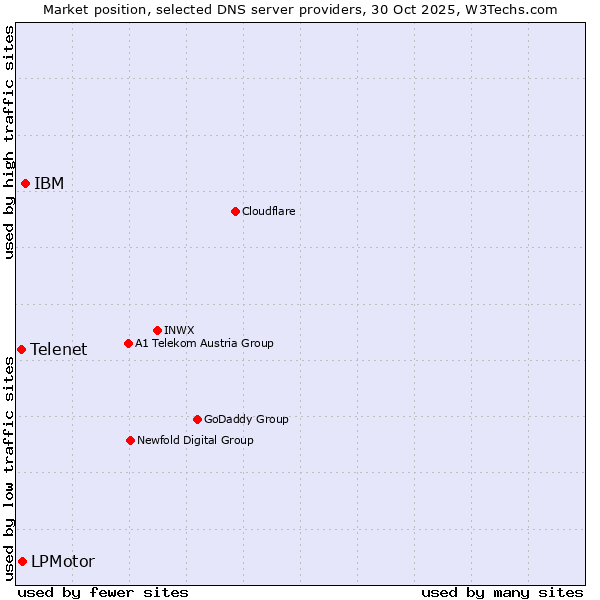 Market position of IBM vs. LPMotor vs. Telenet