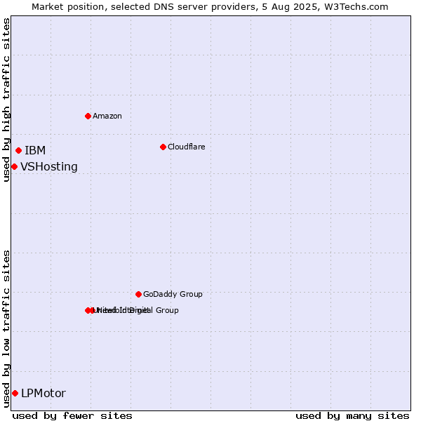 Market position of IBM vs. LPMotor vs. VSHosting