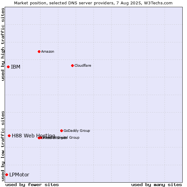 Market position of H88 Web Hosting vs. IBM vs. LPMotor