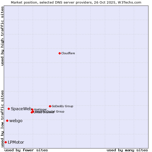 Market position of SpaceWeb vs. webgo vs. LPMotor