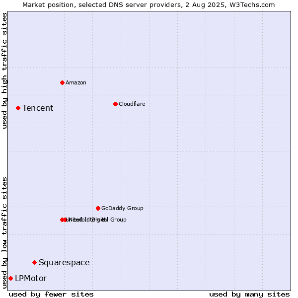 Market position of Squarespace vs. Tencent vs. LPMotor