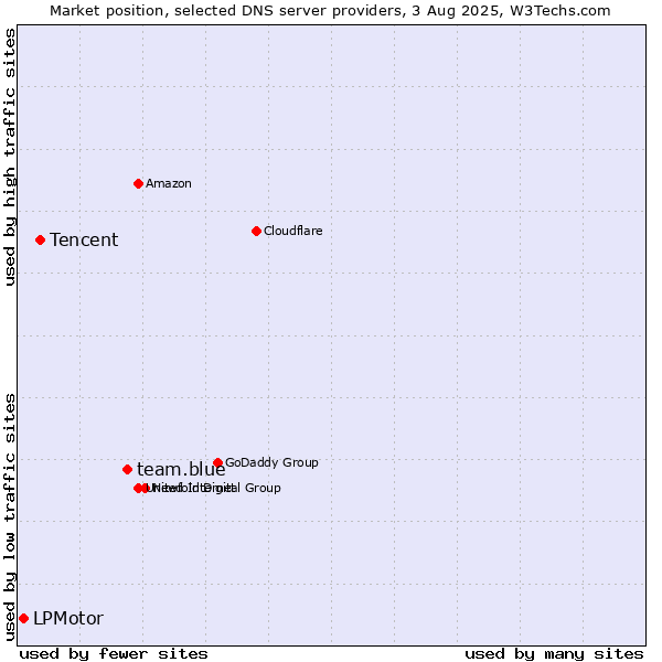 Market position of team.blue vs. Tencent vs. LPMotor