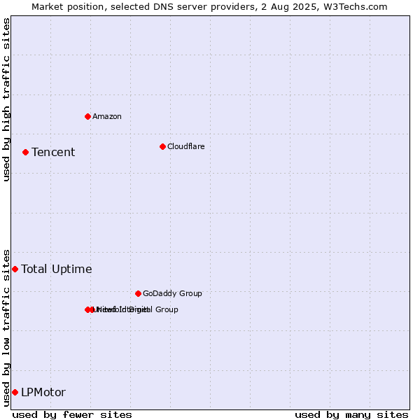 Market position of Tencent vs. LPMotor vs. Total Uptime