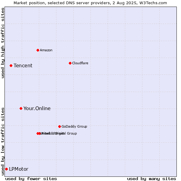 Market position of Your.Online vs. Tencent vs. LPMotor