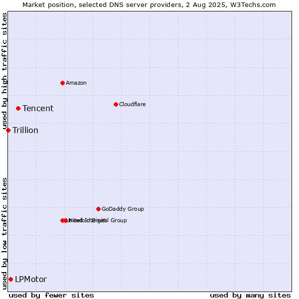 Market position of Tencent vs. LPMotor vs. Trillion