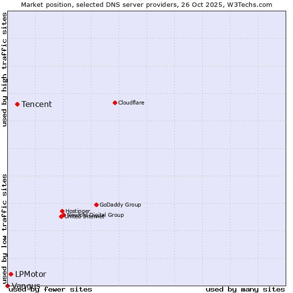 Market position of Tencent vs. LPMotor vs. Vangus