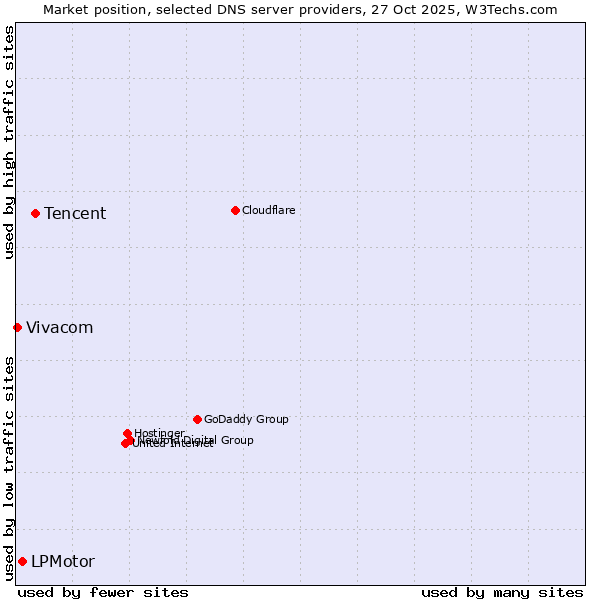 Market position of Tencent vs. LPMotor vs. Vivacom