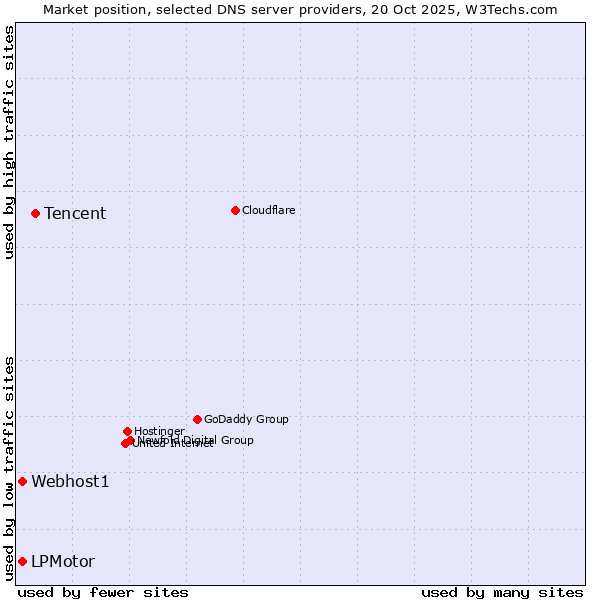 Market position of Tencent vs. Webhost1 vs. LPMotor