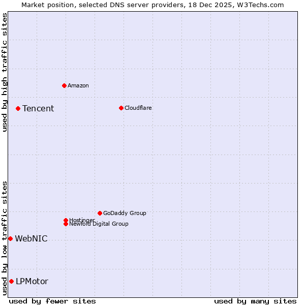 Market position of Tencent vs. LPMotor vs. WebNIC
