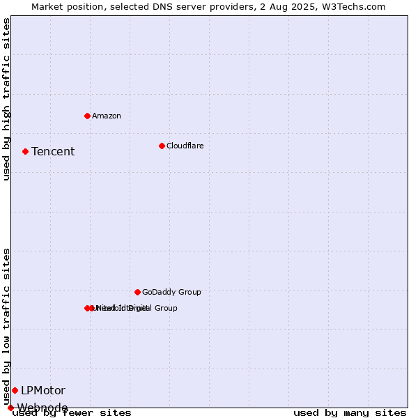 Market position of Tencent vs. LPMotor vs. Webnode