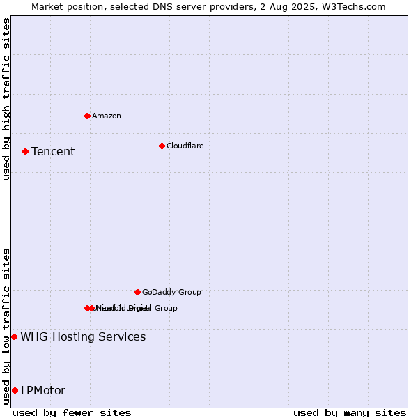 Market position of Tencent vs. LPMotor vs. WHG Hosting Services