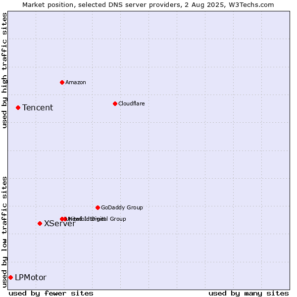 Market position of XServer vs. Tencent vs. LPMotor