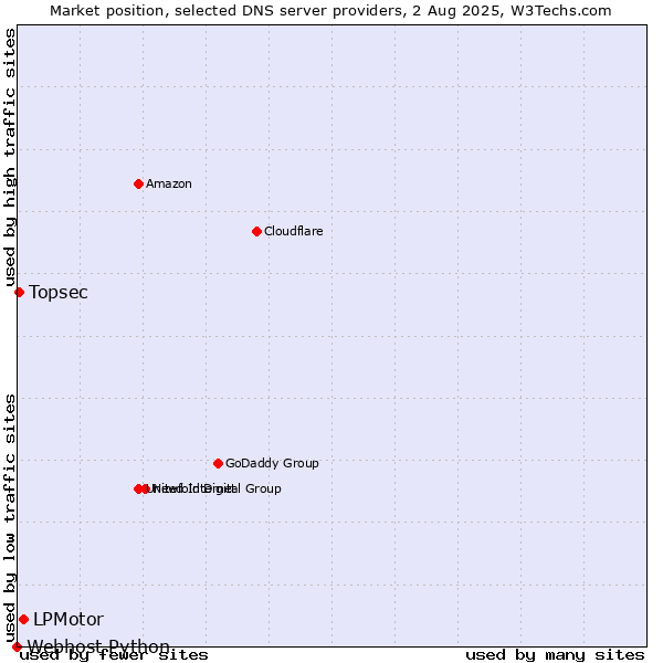 Market position of LPMotor vs. Topsec vs. Webhost Python