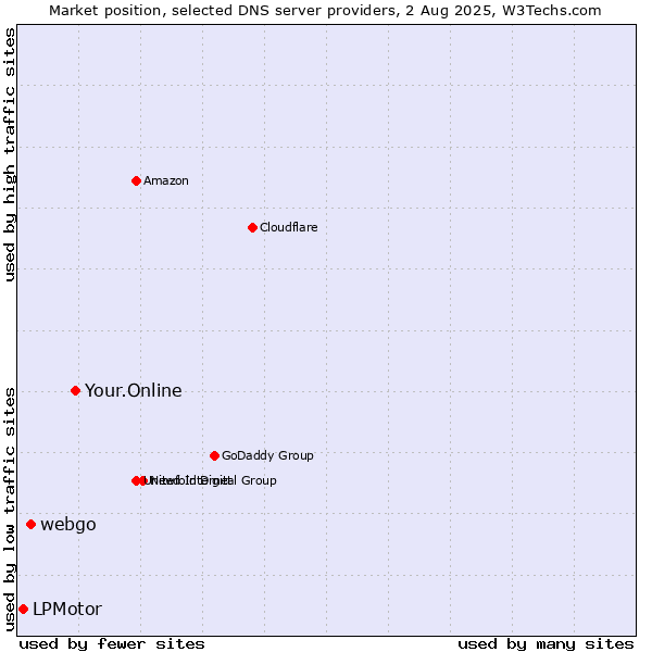 Market position of Your.Online vs. webgo vs. LPMotor