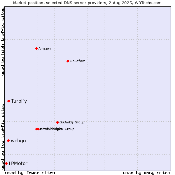 Market position of Turbify vs. webgo vs. LPMotor