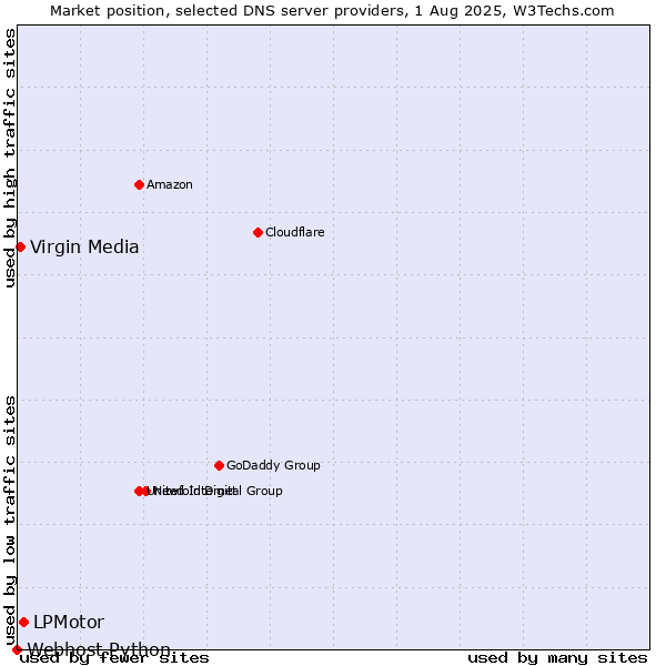 Market position of LPMotor vs. Virgin Media vs. Webhost Python