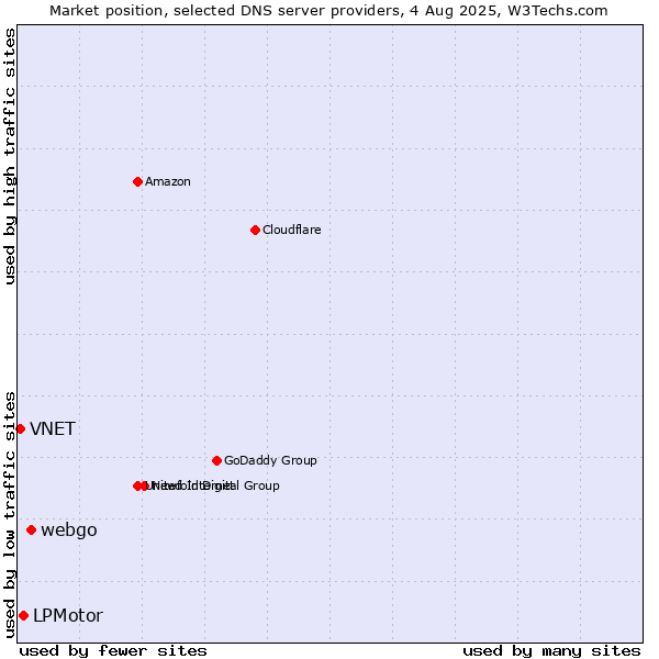 Market position of webgo vs. LPMotor vs. VNET