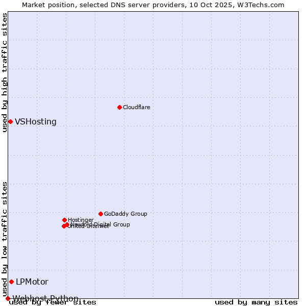 Market position of LPMotor vs. VSHosting vs. Webhost Python