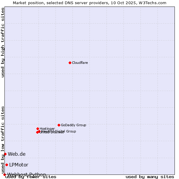 Market position of LPMotor vs. Web.de vs. Webhost Python
