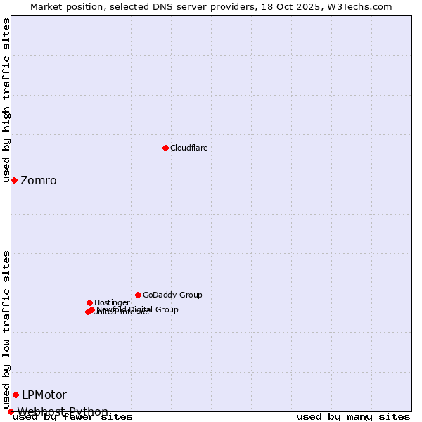 Market position of LPMotor vs. Zomro vs. Webhost Python