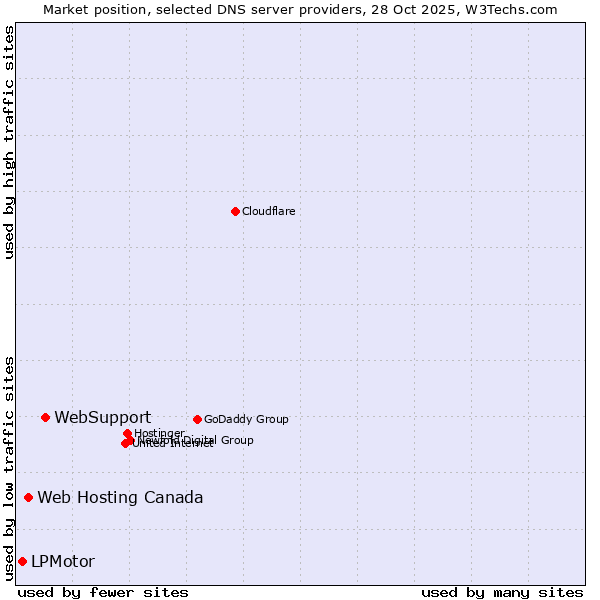 Market position of WebSupport vs. Web Hosting Canada vs. LPMotor