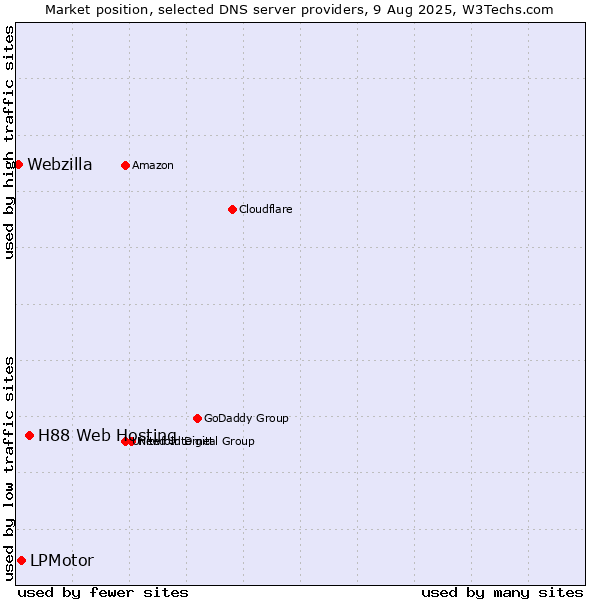 Market position of H88 Web Hosting vs. LPMotor vs. Webzilla