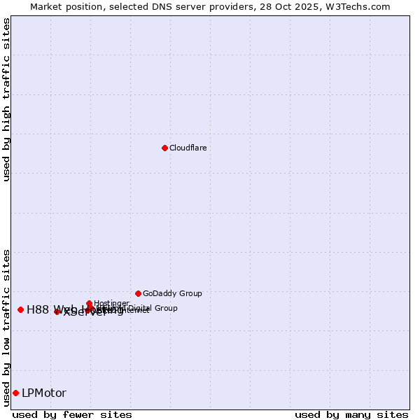 Market position of XServer vs. H88 Web Hosting vs. LPMotor