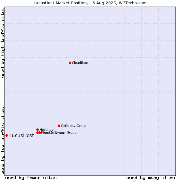 Market position of LucusHost