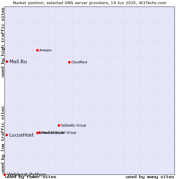 Market position of Mail.Ru vs. LucusHost vs. Webhost Python