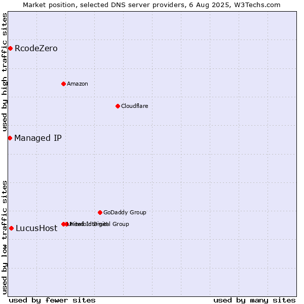 Market position of LucusHost vs. RcodeZero vs. Managed IP