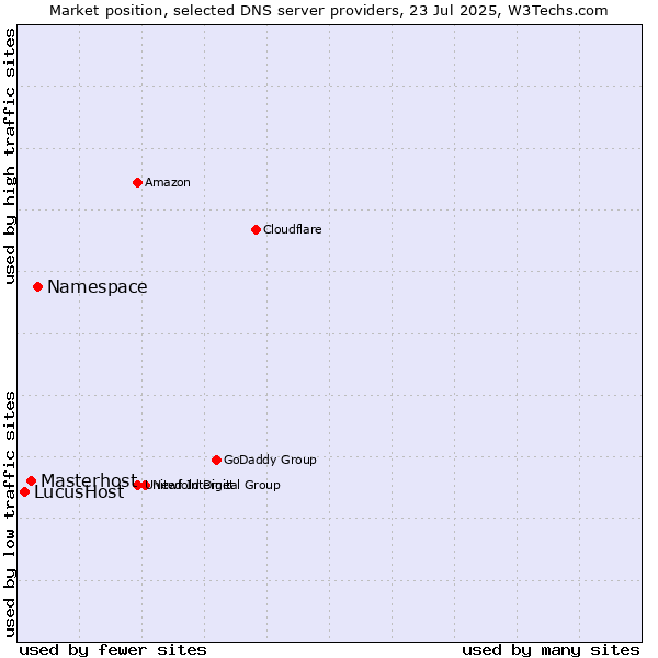 Market position of Namespace vs. Masterhost vs. LucusHost