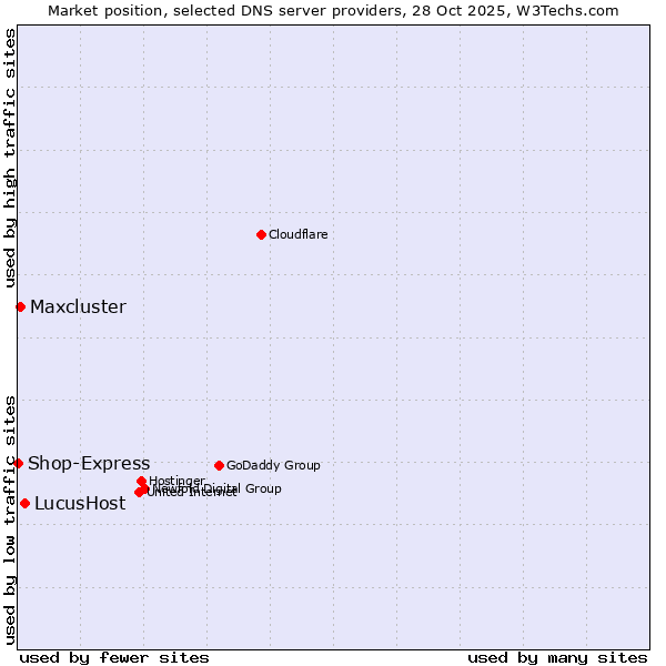 Market position of LucusHost vs. Maxcluster vs. Shop-Express