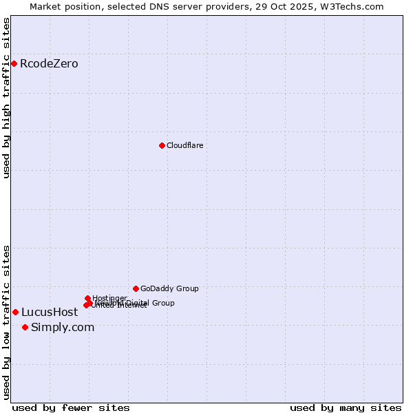Market position of Simply.com vs. LucusHost vs. RcodeZero