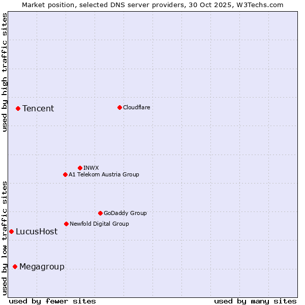 Market position of Tencent vs. Megagroup vs. LucusHost