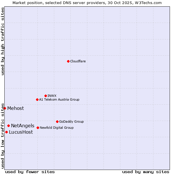 Market position of NetAngels vs. LucusHost vs. Mehost