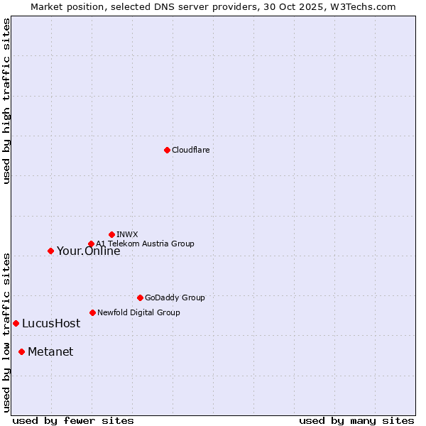 Market position of Your.Online vs. Metanet vs. LucusHost