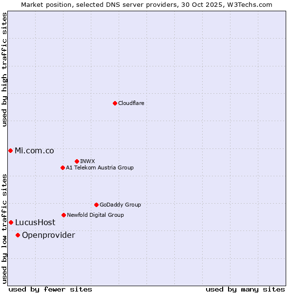 Market position of Openprovider vs. LucusHost vs. Mi.com.co