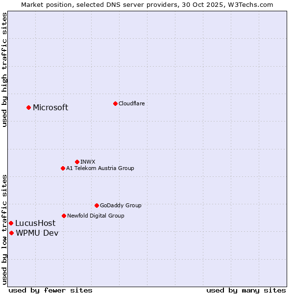 Market position of Microsoft vs. WPMU Dev vs. LucusHost