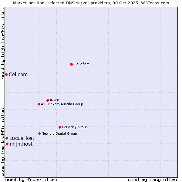 Market position of mijn.host vs. LucusHost vs. Cellcom