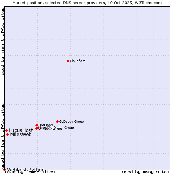 Market position of MilesWeb vs. LucusHost vs. Webhost Python