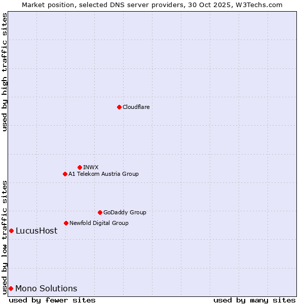 Market position of LucusHost vs. Mono Solutions