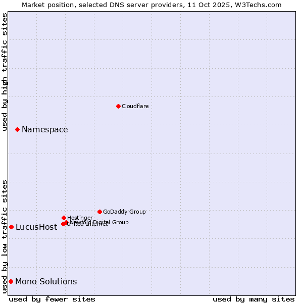 Market position of Namespace vs. LucusHost vs. Mono Solutions