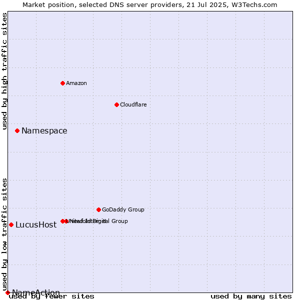 Market position of Namespace vs. LucusHost vs. NameAction
