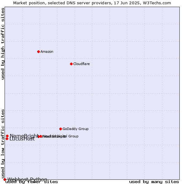 Market position of NameBright vs. LucusHost vs. Webhost Python