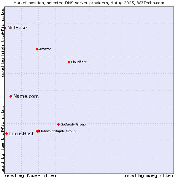Market position of Name.com vs. LucusHost vs. NetEase