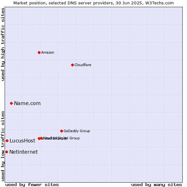 Market position of Name.com vs. LucusHost vs. Netinternet