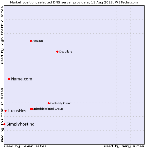 Market position of Name.com vs. LucusHost vs. Simplyhosting