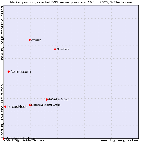 Market position of Name.com vs. LucusHost vs. Webhost Python