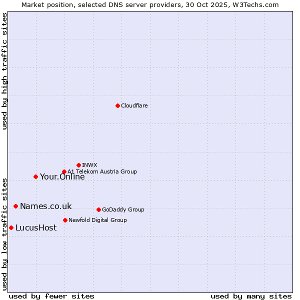 Market position of Your.Online vs. Names.co.uk vs. LucusHost