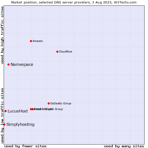 Market position of Namespace vs. LucusHost vs. Simplyhosting